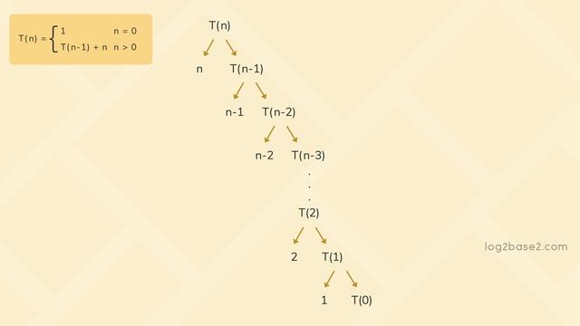 3_Recurrence_Relation_4_Tn_=_Tn_1_+_n_Recursion_Tree_&_Back_Substitution