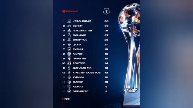 Перед 15 туром РПЛ : расписание / турнирная таблица / бомбардиры