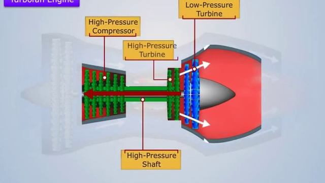 Turbofan Engine | Working of Turbofan Engine | Jet Propulsion | Applied Thermodynamics