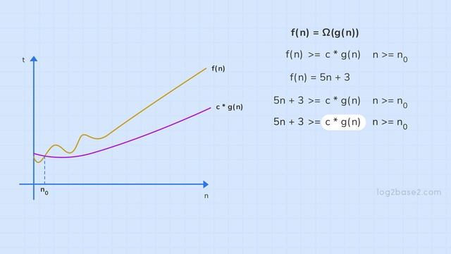 2) Asymptotic Notations | 3 Omega Ω - Lower Bound