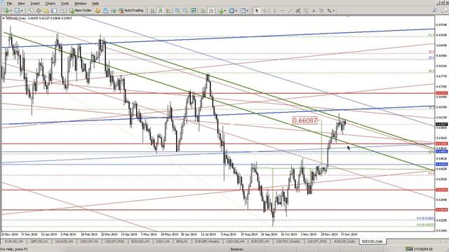 NZDUSD обзор теханализа 20 12 2019