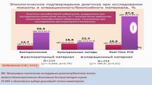 Диагностика лекарственно-устойчивого туберкулеза легких