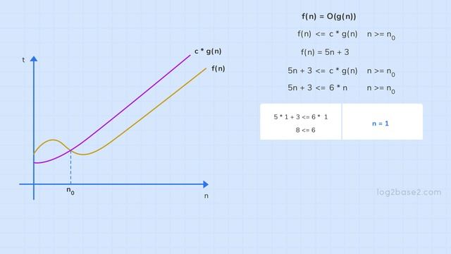 2 ) Asymptotic Notations | 2 Big Oh O - Upper Bound