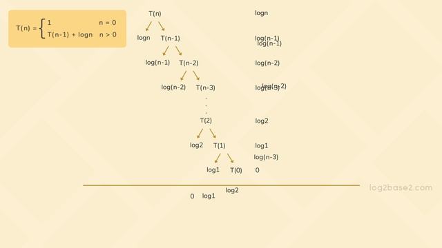 3_Recurrence_Relation_5_Tn_=_Tn_1_+_logn_Recursion_Tree_&_Back_Substitution