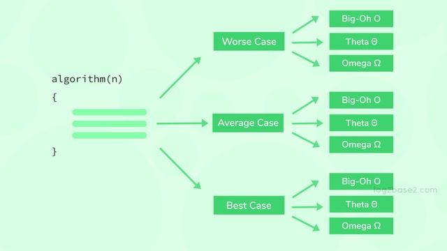 2) Asymptotic_Notations | 6_is_Big_O_for_worst_case,_Theta_for_average