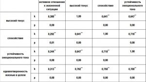 Корреляционный анализ методом Спирмена