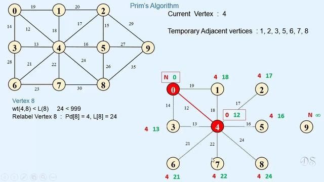 Prim's Algorithm In C# (Theory + Code Implementation)