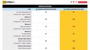nVidia GeForce RTX 2070 vs nVidia GeForce RTX 3070 - Gaming Benchmark (1080p, 1440p, 4K)