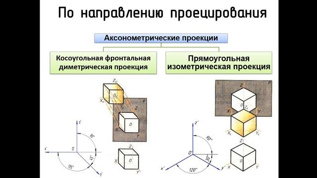 Вводное занятие, аксонометрические проекции