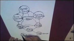 Нейрографика и 10 Сфирот Каббалы