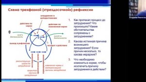 Верхоглазенко В.Н. Рефлексия. Функция. Фазы. Этапы развития. Фрагмент вебинара.