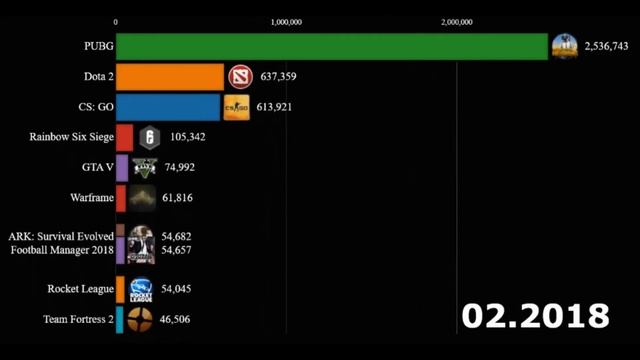 ТОП игры в Steam по количеству игроков 2015-2021 | TOP Steam games by players 2015-2021 смотреть онлайн