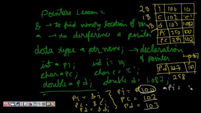C Programming: Pointers (Referencing Dereferencing, Single, Double Pointer) Lesson 2