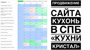 Продвижение сайта кухонь в Спб «Кухни Кристал»