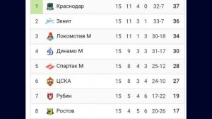 Чемпионат России 2024-2025 15й-тур #football #футбол #Россия #Russia