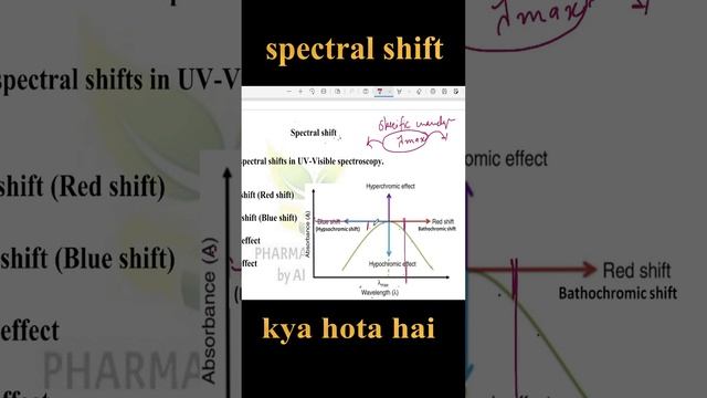 Spectral shift | UV Visible spectroscopy