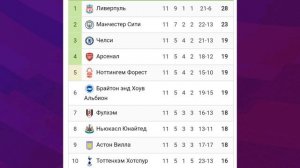 Чемпионат Англии 2024-2025 11й-тур #football