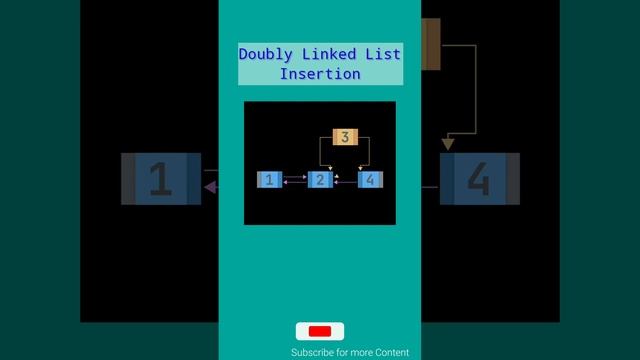 Doubly Linked List Insertion Animation Video 🚀 #dsa #algorithm #doublylinkedlist #Way2Future #dsalg
