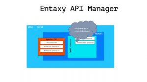 Entaxy APIM: Технический релиз платформы для управления API на основе Entaxy