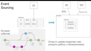 Микросервисная архитектура (№8)| Event Sourcing & CQRS