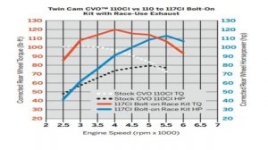 Largest Production Twin Cam Harley EVER Produced | Twin Cam 110