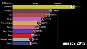 Статистика топ 10 ютуберов