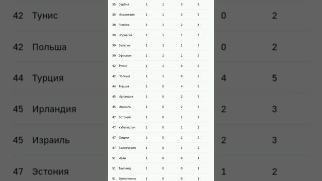 таблица медалей 2.08.2020 Токио 2020 олимпиада !!!!! смотреть онлайн