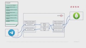 Entaxy ION: Обмен данными между ботом Telegram и Mongo