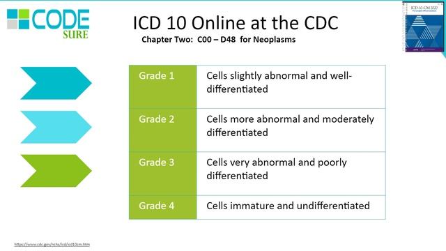 ICD 10- CM:  Neoplasms Table - CDC Browser Tool for Medical Coding and Billing Free Course