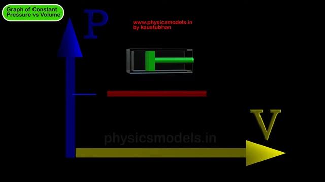 Physics Made Easy- Isobaric expansionof gas at Constant Pressure