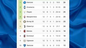 Чемпионат Италии 2024-2025 12й-тур #seriea #football