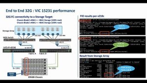 100Gb Fibre Channel Throughput per fabric on UCS X-Series