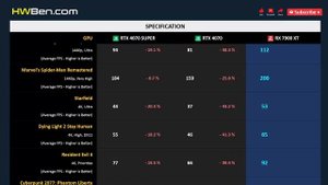 RTX 4070 SUPER vs RTX 4070 vs RX 7900 XT