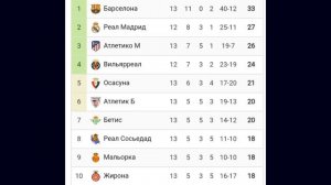 Чемпионат Испании 2024-2025 13й-тур  #football #laliga