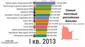 Самые кассовые российские фильмы 2004-2020