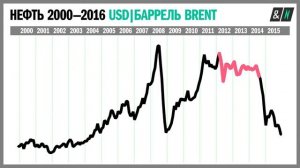 История цен на нефть с 2000 года по наши дни