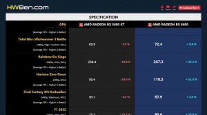 RX 5600 XT vs RX 6600 - Gaming 1080p 1440p (i7 12700KF)