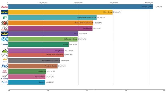 ТОП-15 КРУПНЕЙШИХ И БОГАТЕЙШИХ ЗАРУБЕЖНЫХ КОМПАНИЙ В РОССИИ I ИНФОГРАФИКА I СТАТИСТИКА