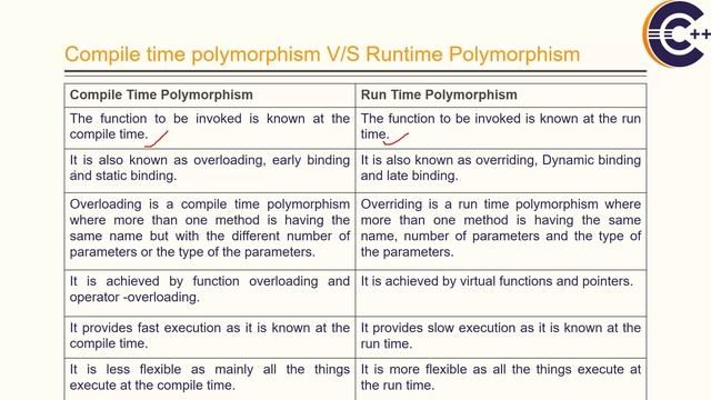 Polymorphism