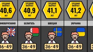 Средний Возраст Населения В Разных Странах