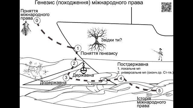 2  Генезис походження міжнародного права (читає Роман Мельниченко)