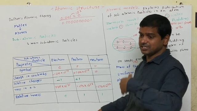 Atomic structure P-1
