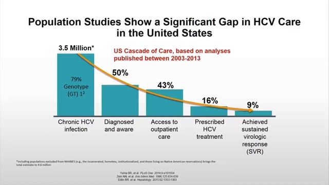 Hepatitis C From Chronic Disease to Cure Dr. Amy Calderon смотреть онлайн
