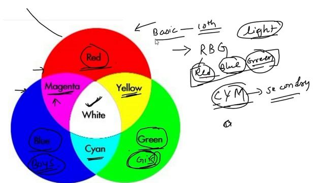 Primary Colors of Light - Mixing of Colors | short trick mixing of light | onlineexamcentre смотреть онлайн