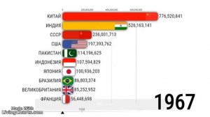 РЕЙТИНГ СТРАН МИРА ПО ЧИСЛЕННОСТИ НАСЕЛЕНИЯ 1900-2023