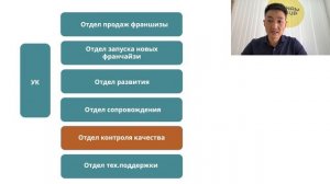 Урок 10. Организационная структура франчайзера и схема управления франчайзинговыми точками