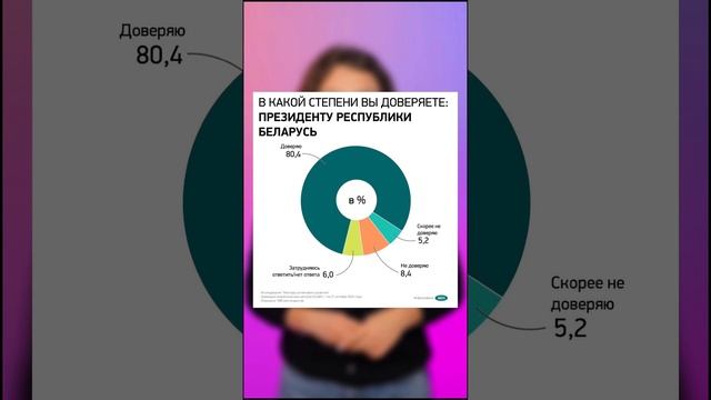 Доверяют ли белорусы своему Президенту и Правительству?