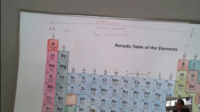 How to use the Periodic Table and an Ion table смотреть онлайн
