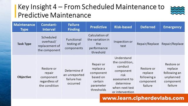 Key Insight 4 - From Scheduled Maintenance to Predictive Maintenance - Water 4.0 смотреть онлайн