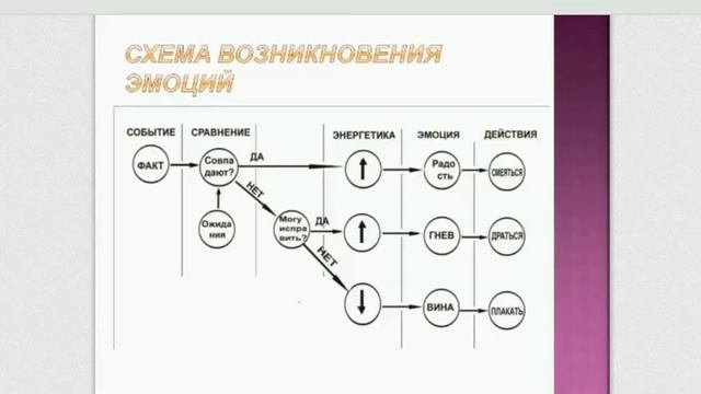 Эмоциональные блоки и РФП